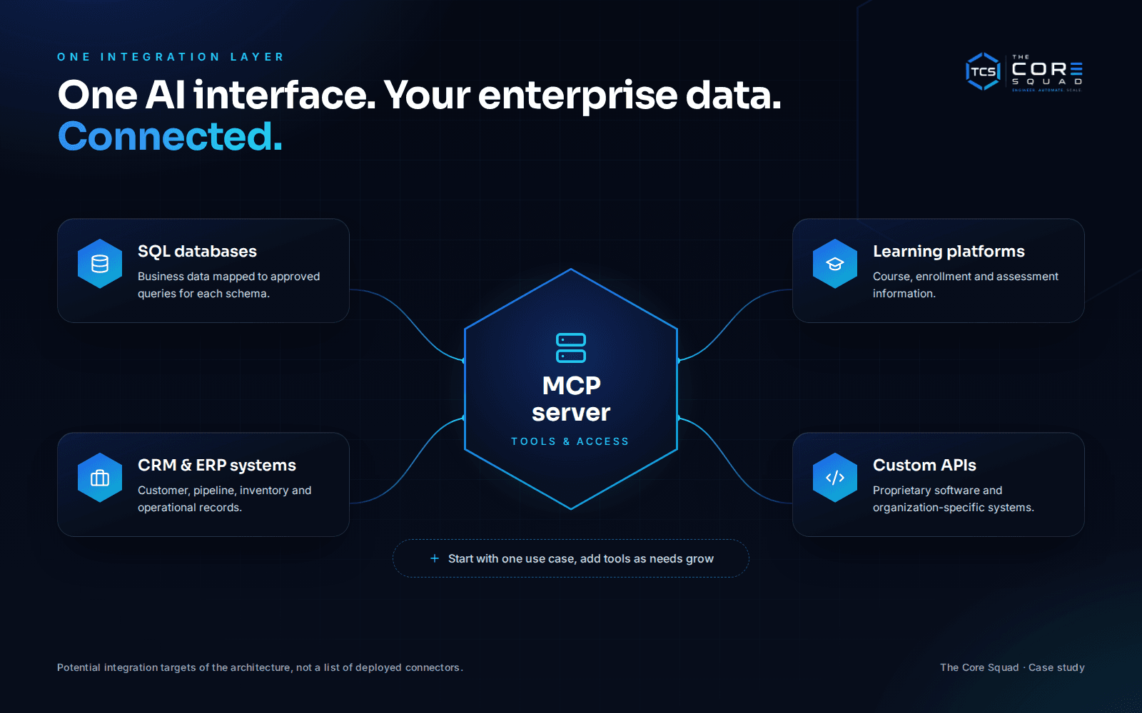 One AI interface connected to SQL databases, CRM and ERP, learning platforms and custom APIs through an MCP server