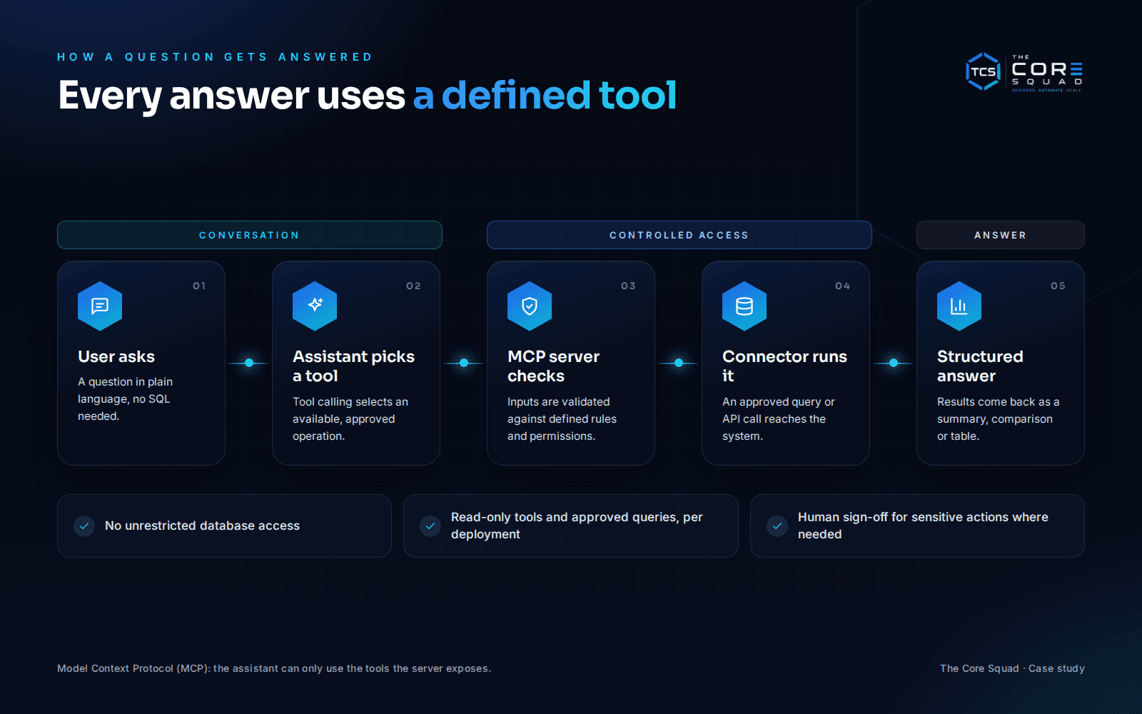 How a question gets answered: assistant picks a tool, MCP server validates, connector runs an approved query