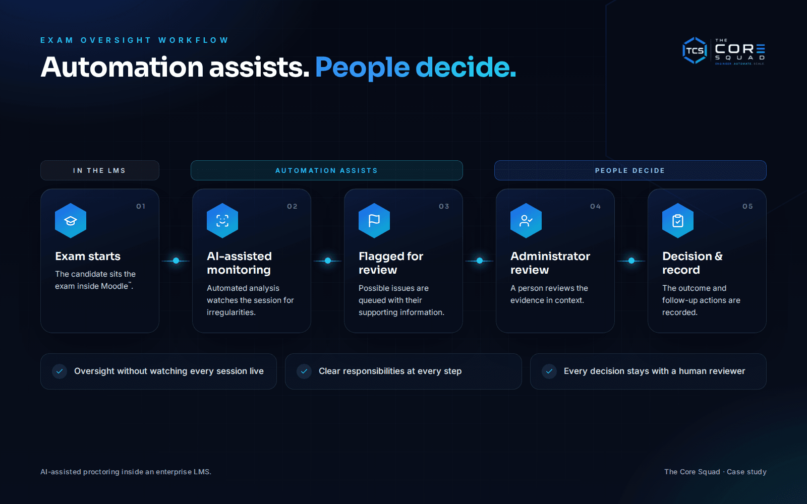 Exam oversight workflow: automation assists, people decide