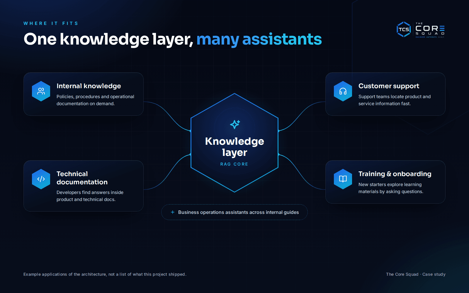 One knowledge layer, many assistants: internal knowledge, technical docs, support, onboarding