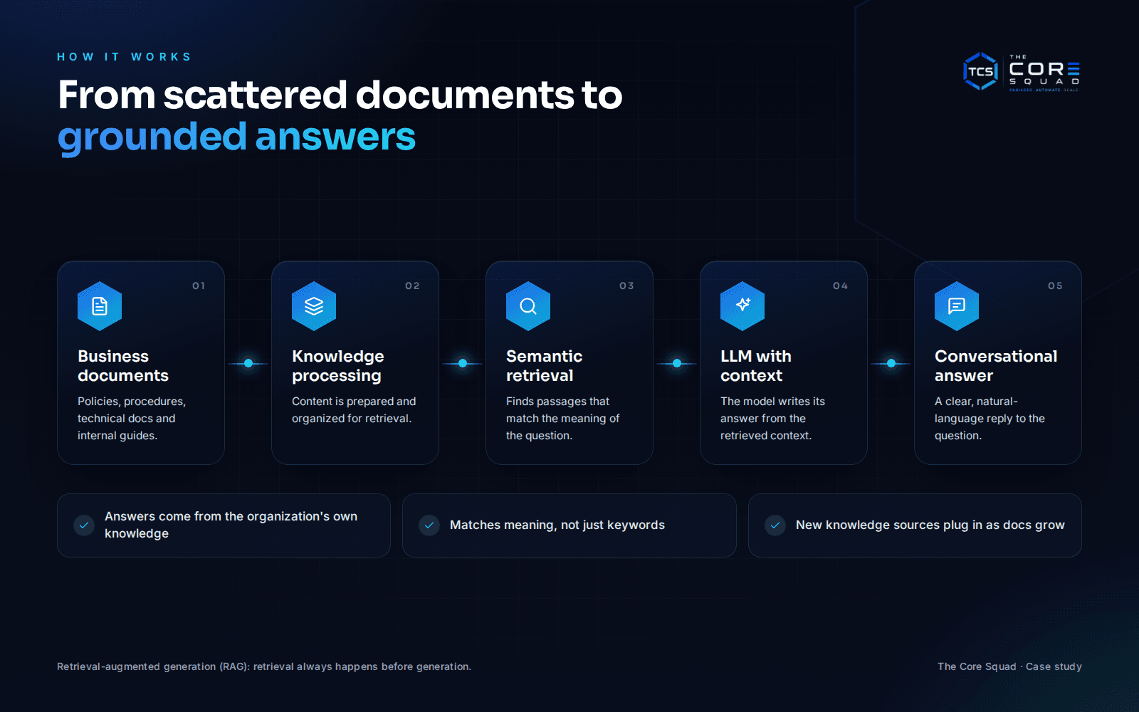 How it works: documents, knowledge processing, semantic retrieval, LLM, conversational answer